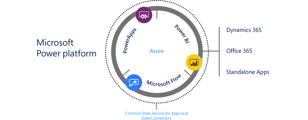 Microsoft Power platform